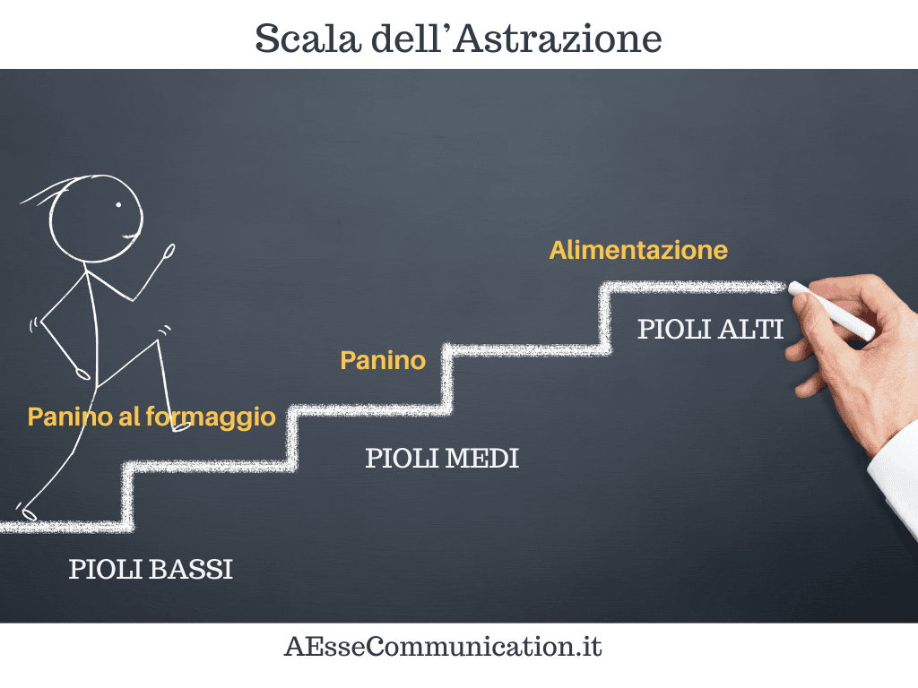 ScalaAstrazione Copywriting efficace